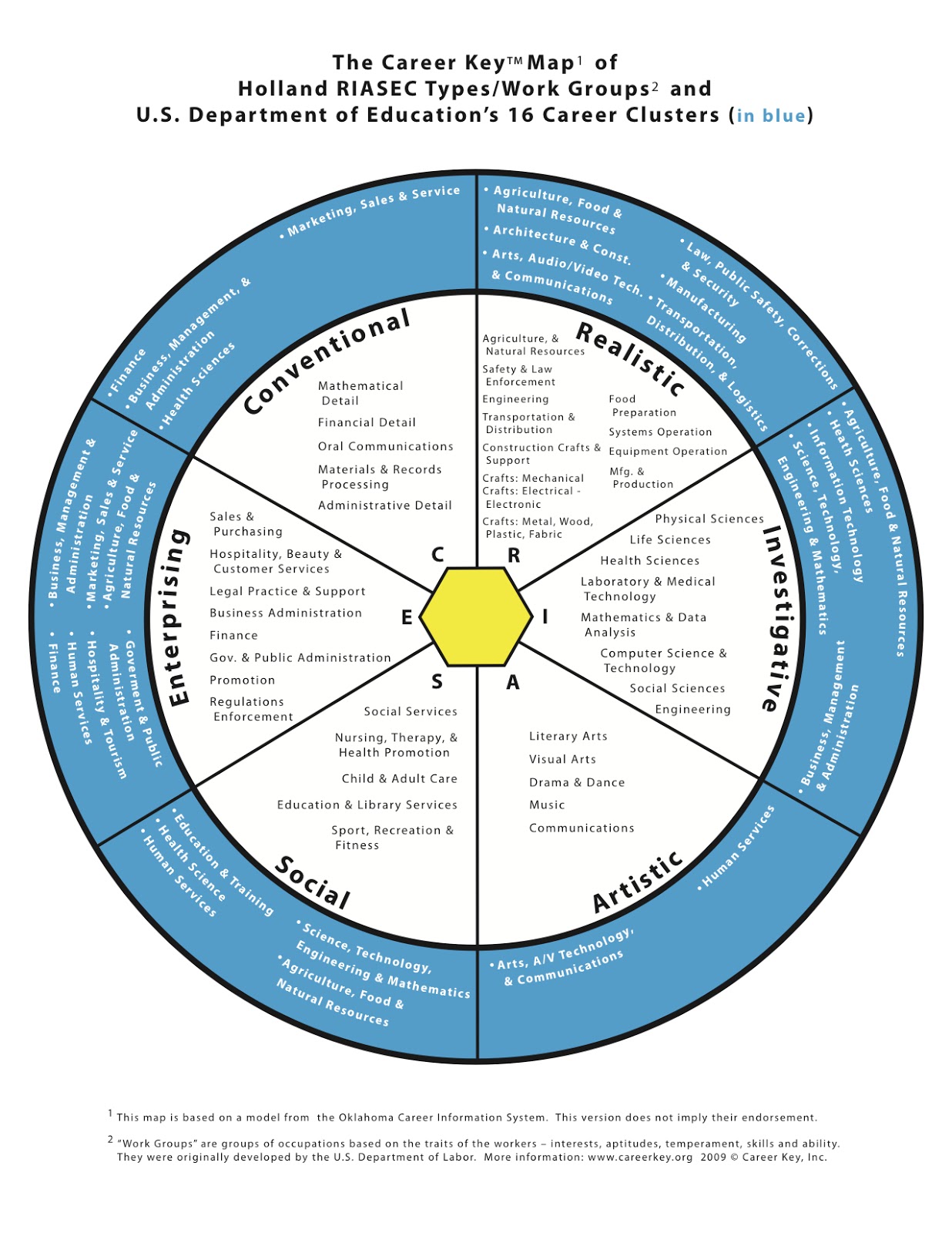 Career Clusters Explained: Understanding the Official Classification System